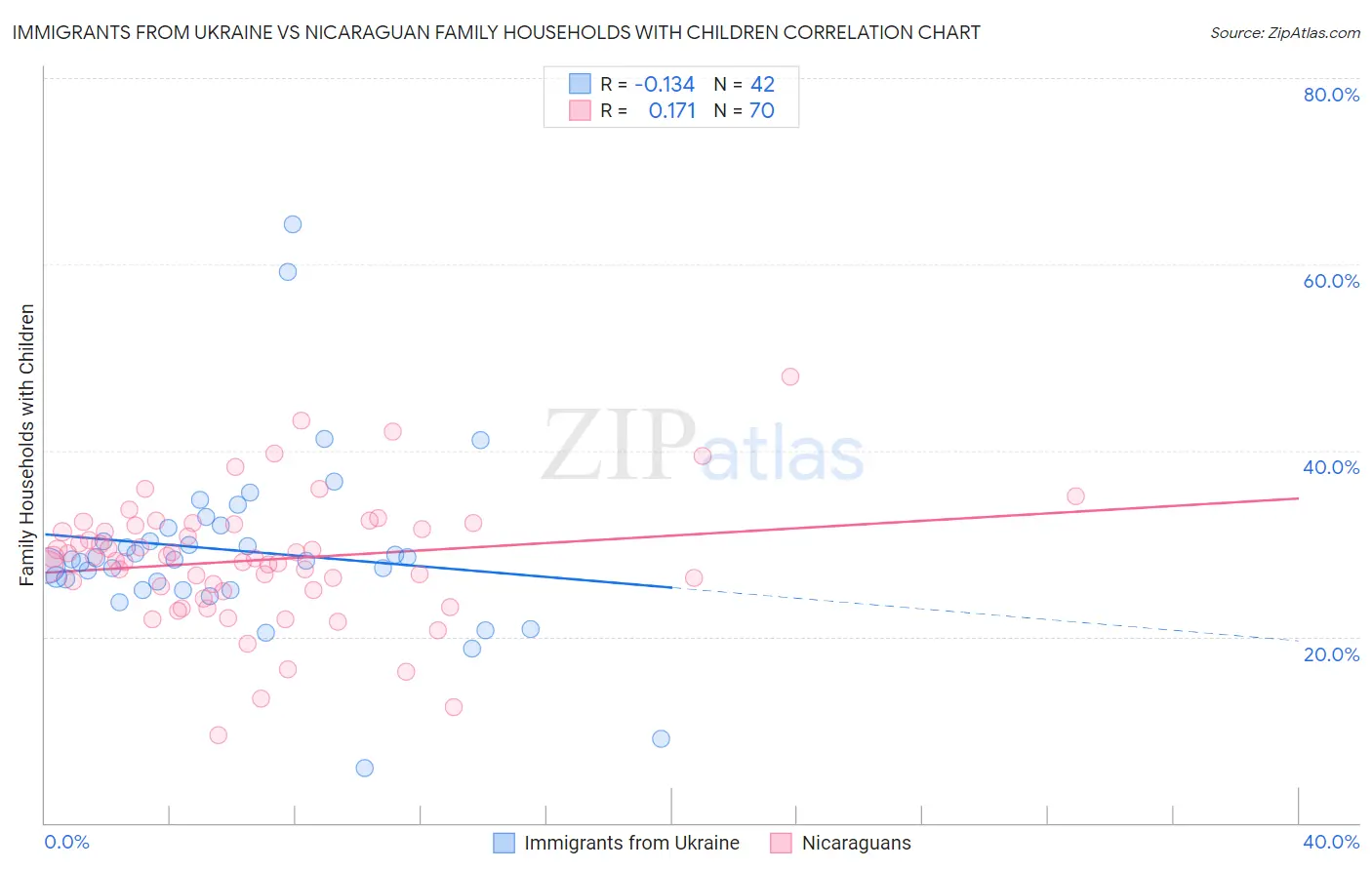 Immigrants from Ukraine vs Nicaraguan Family Households with Children