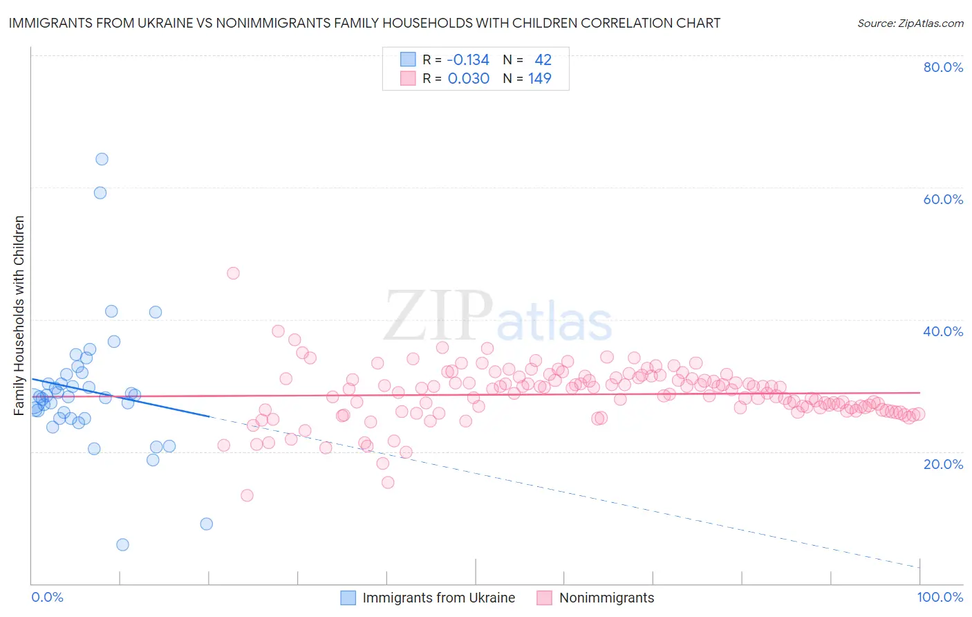 Immigrants from Ukraine vs Nonimmigrants Family Households with Children