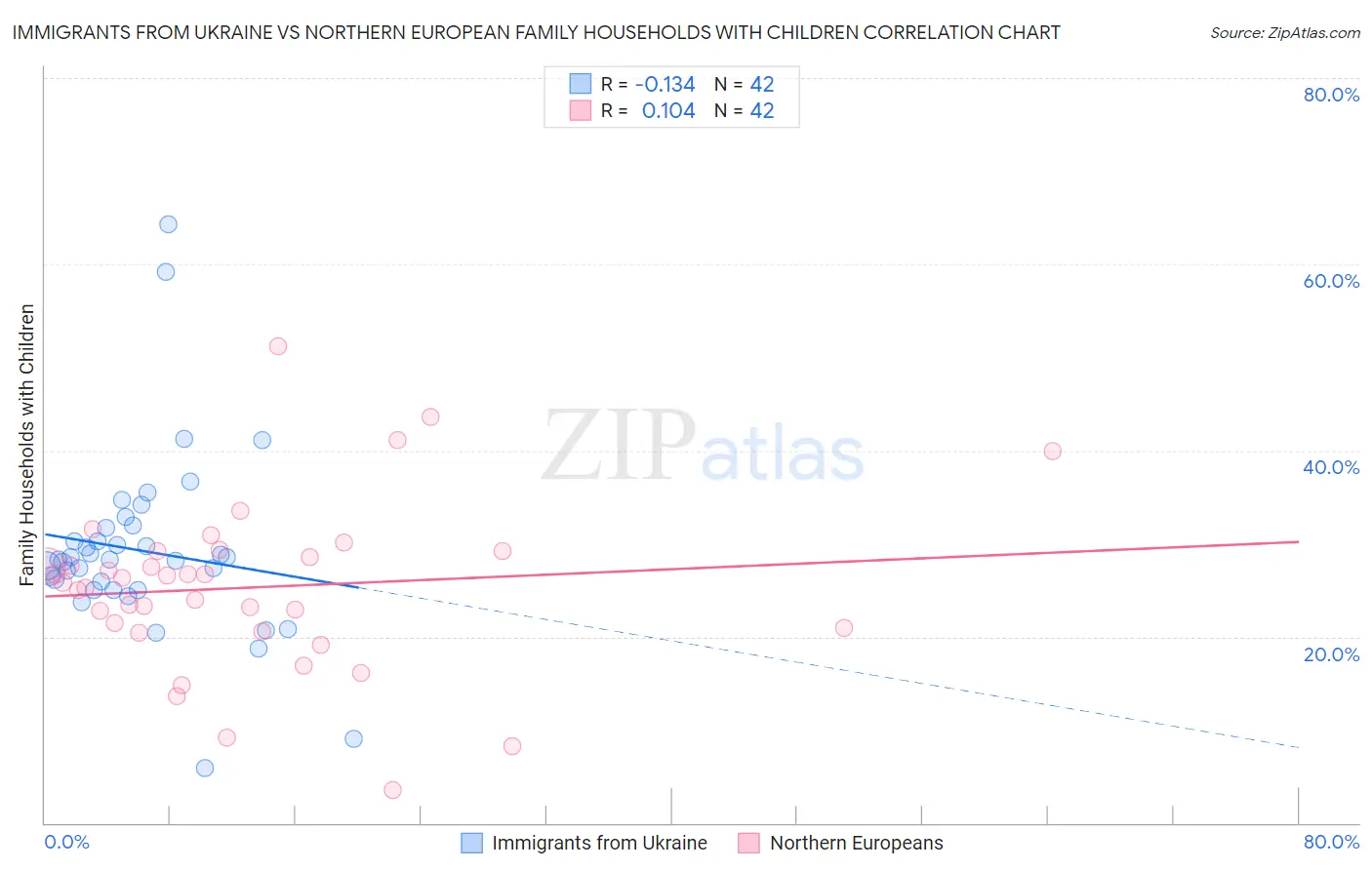 Immigrants from Ukraine vs Northern European Family Households with Children