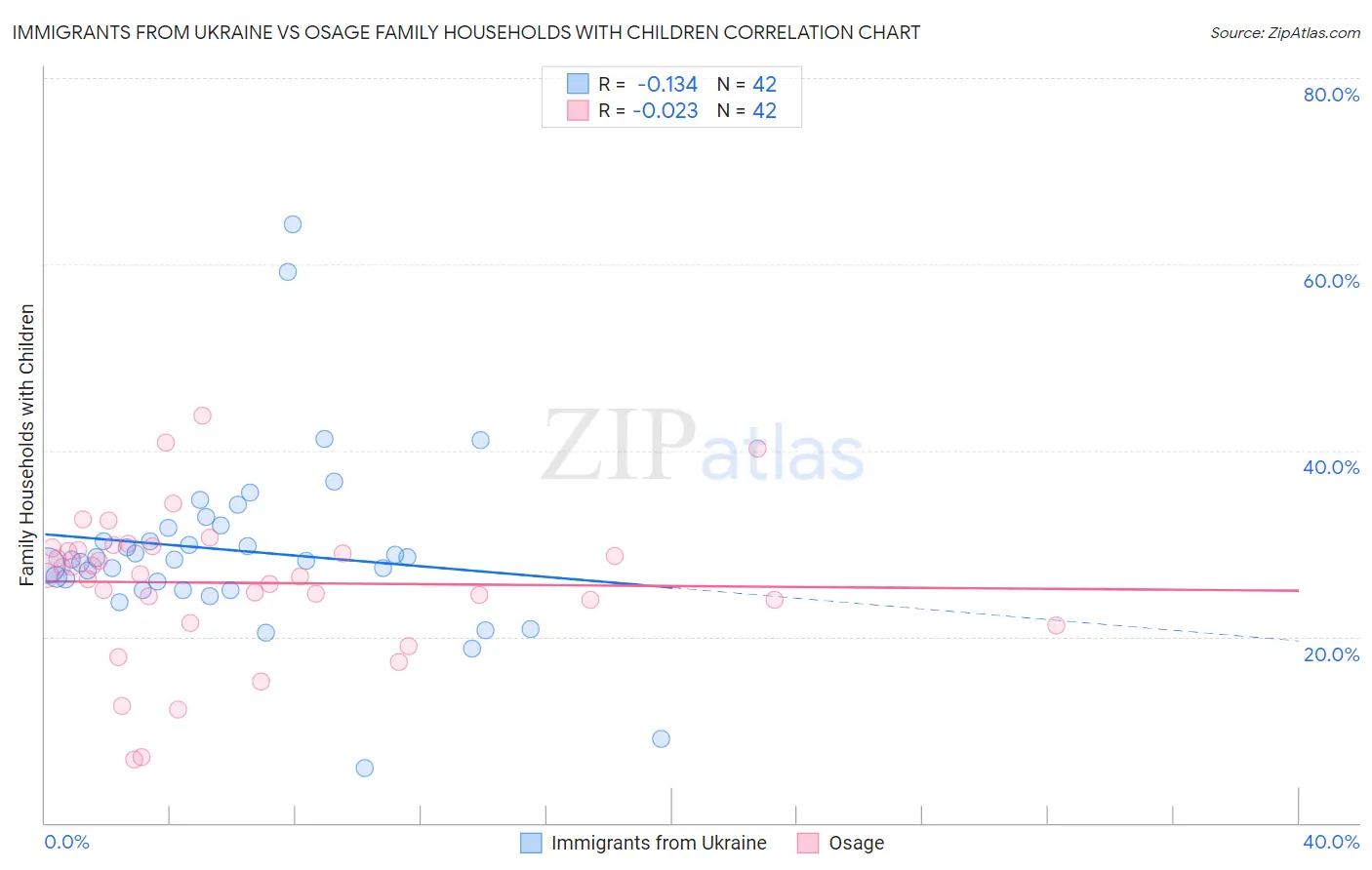 Immigrants from Ukraine vs Osage Family Households with Children