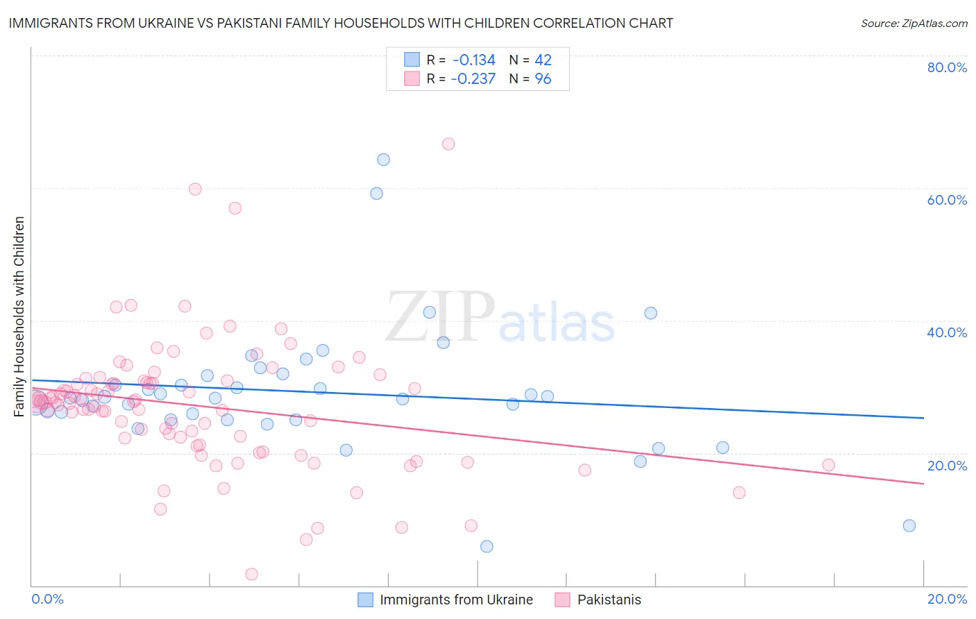 Immigrants from Ukraine vs Pakistani Family Households with Children
