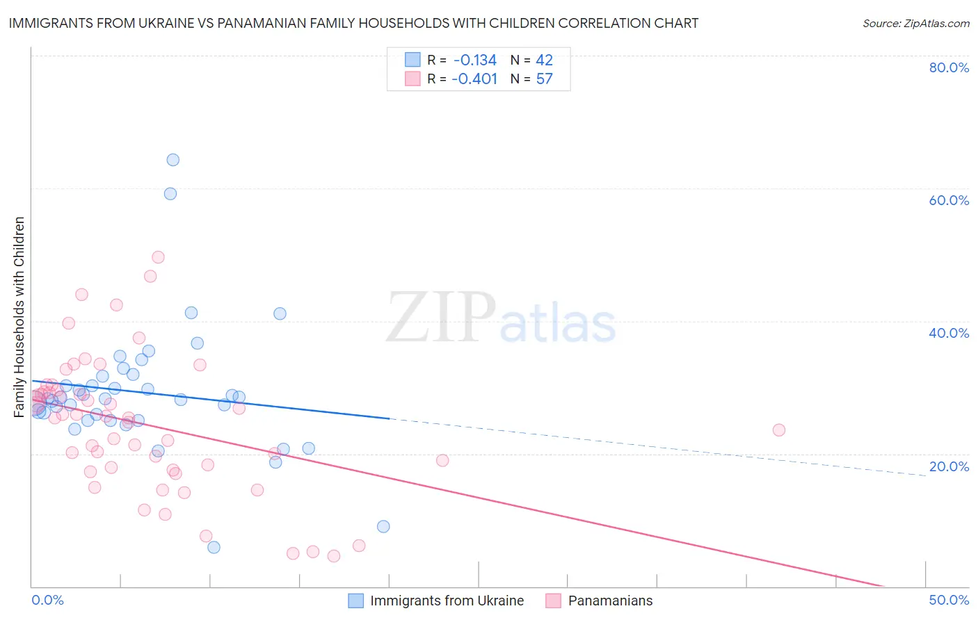 Immigrants from Ukraine vs Panamanian Family Households with Children