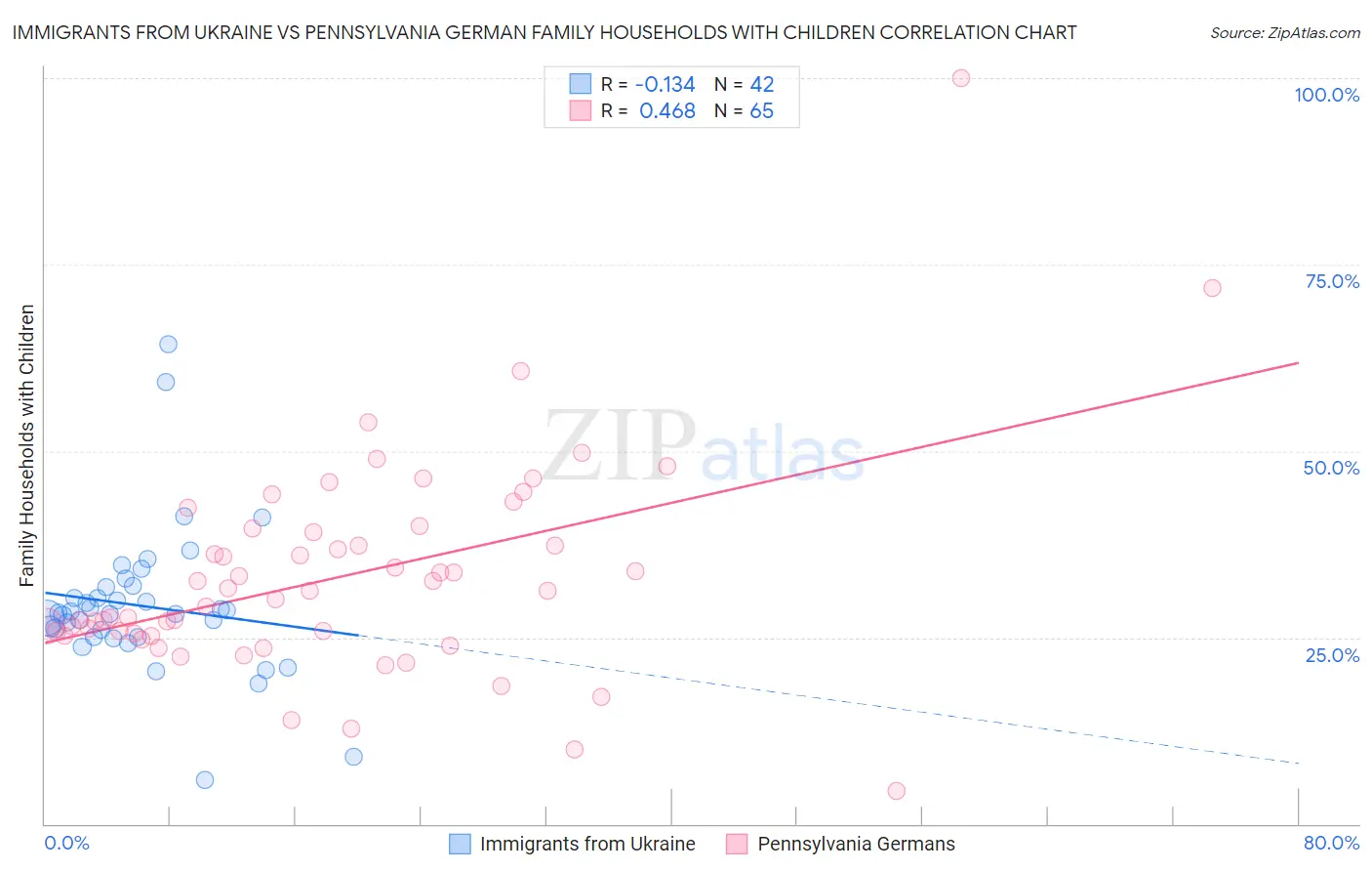Immigrants from Ukraine vs Pennsylvania German Family Households with Children