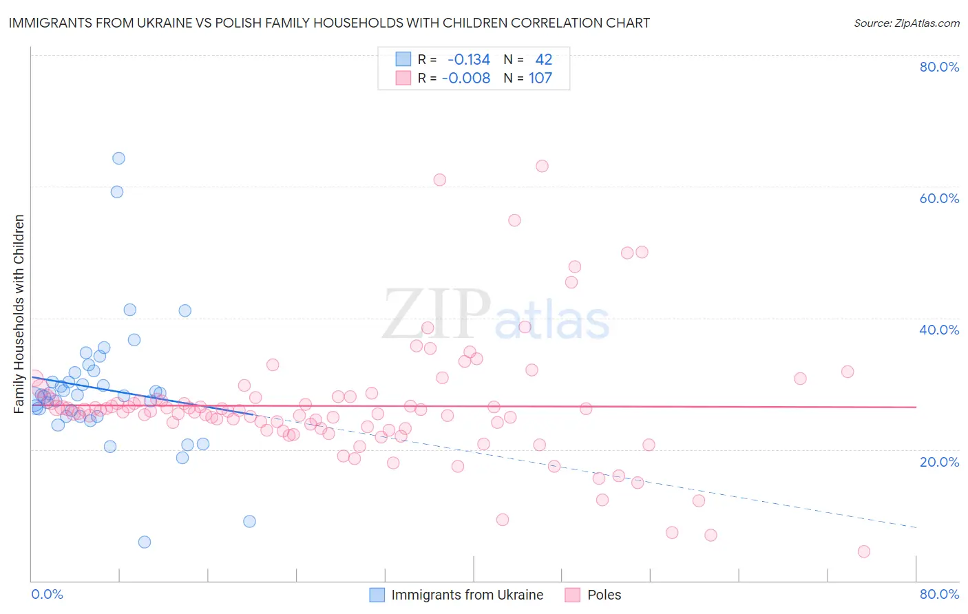 Immigrants from Ukraine vs Polish Family Households with Children