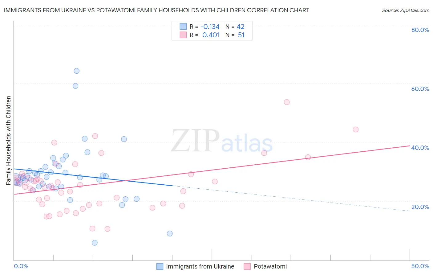 Immigrants from Ukraine vs Potawatomi Family Households with Children