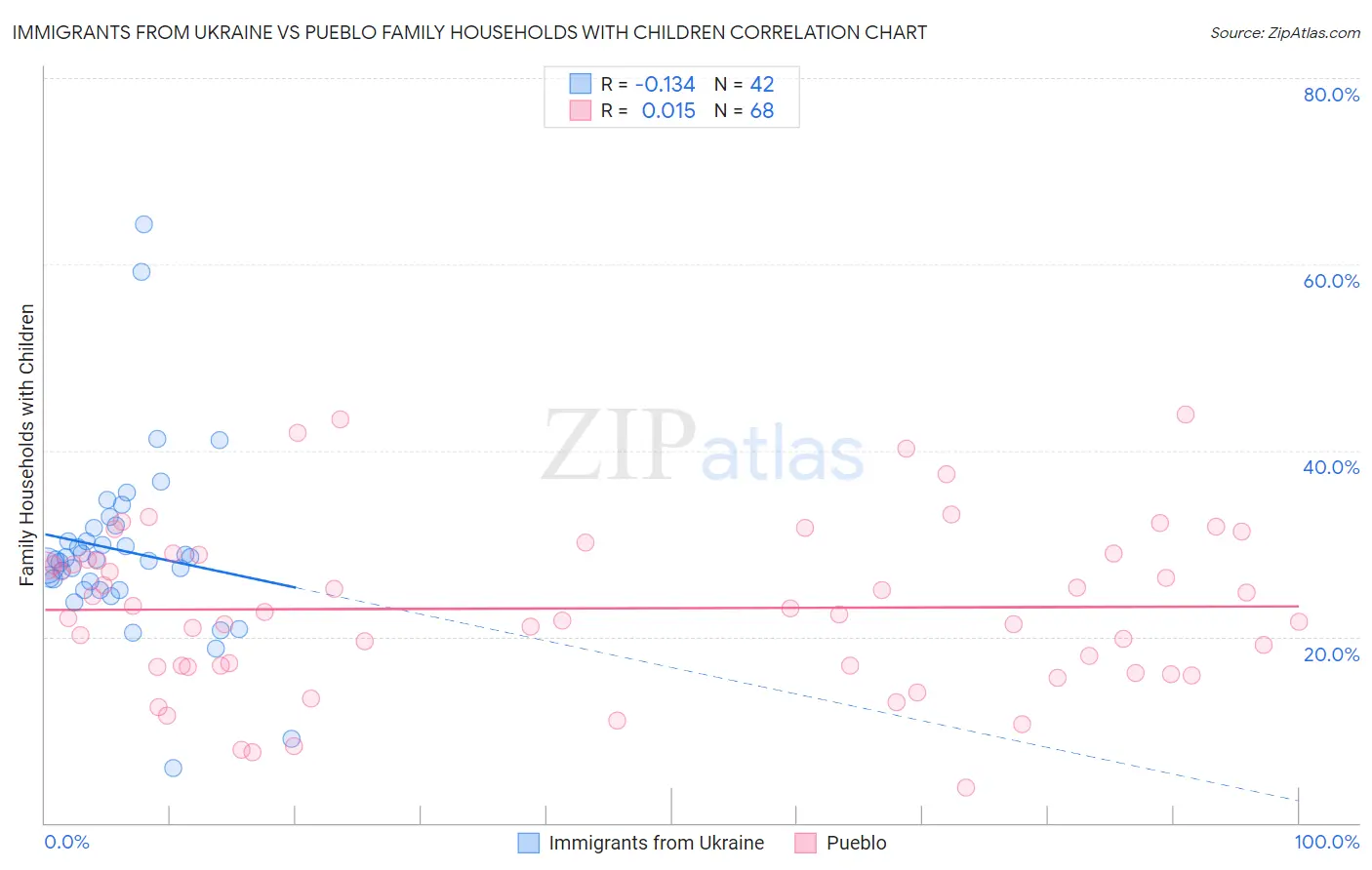 Immigrants from Ukraine vs Pueblo Family Households with Children