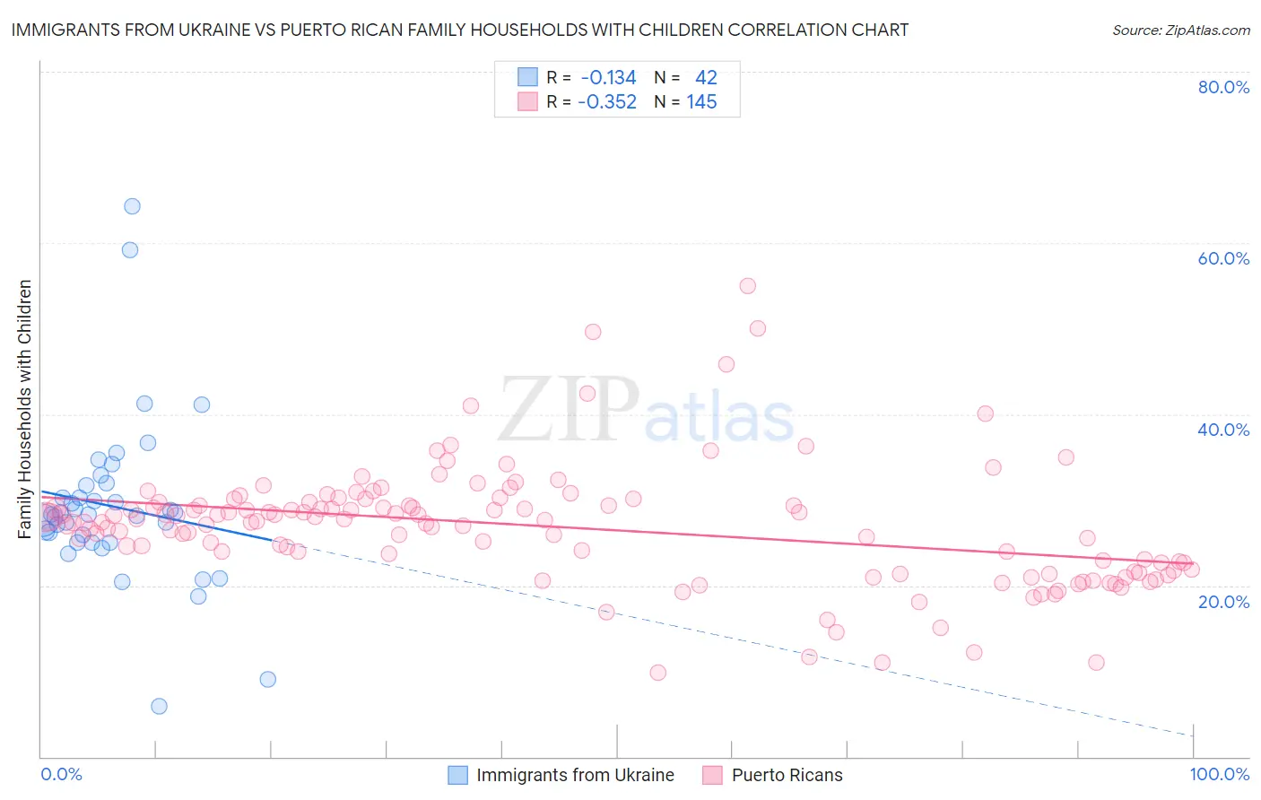 Immigrants from Ukraine vs Puerto Rican Family Households with Children