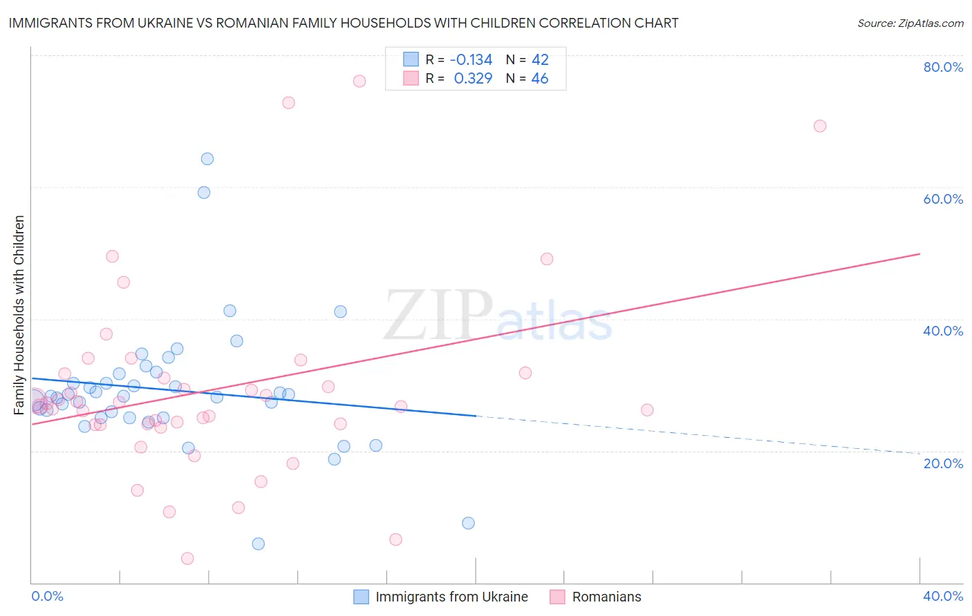 Immigrants from Ukraine vs Romanian Family Households with Children