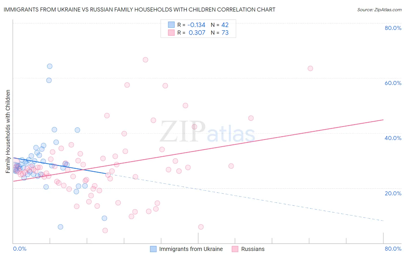 Immigrants from Ukraine vs Russian Family Households with Children
