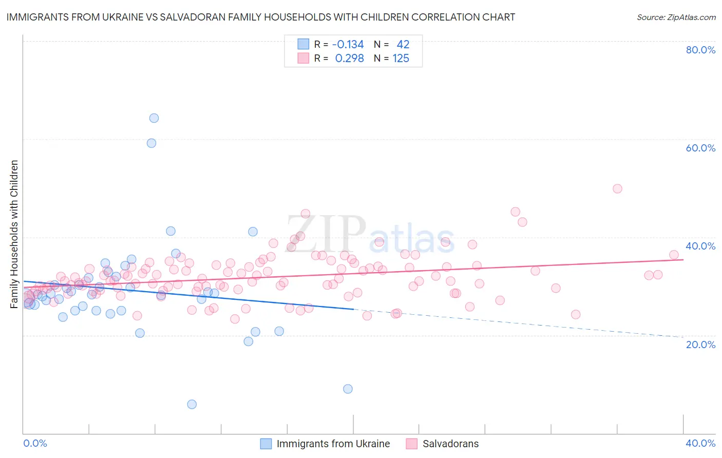 Immigrants from Ukraine vs Salvadoran Family Households with Children