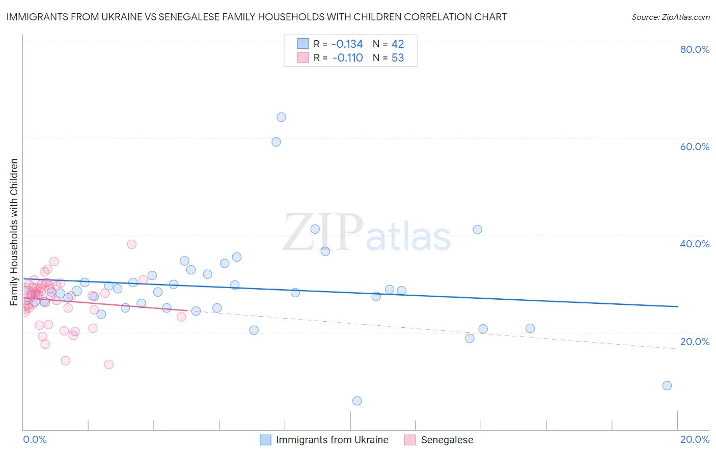 Immigrants from Ukraine vs Senegalese Family Households with Children