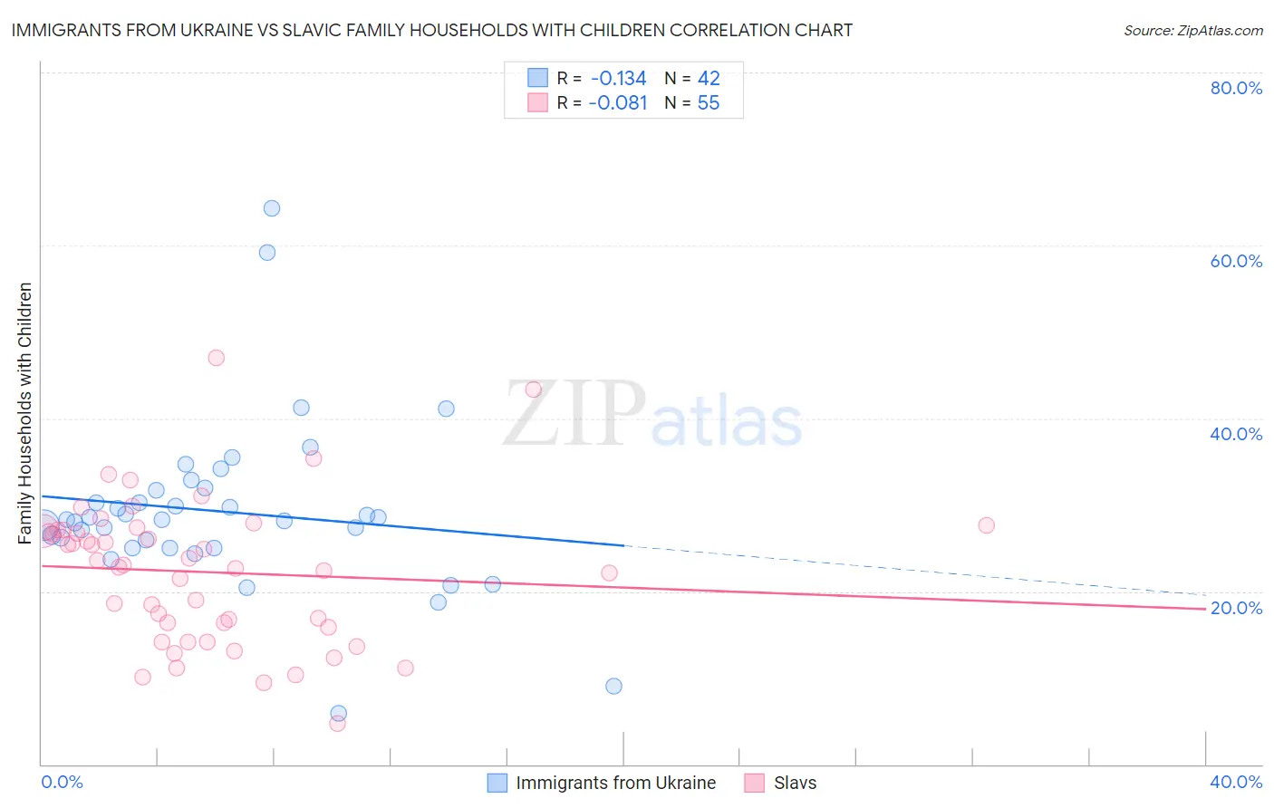 Immigrants from Ukraine vs Slavic Family Households with Children