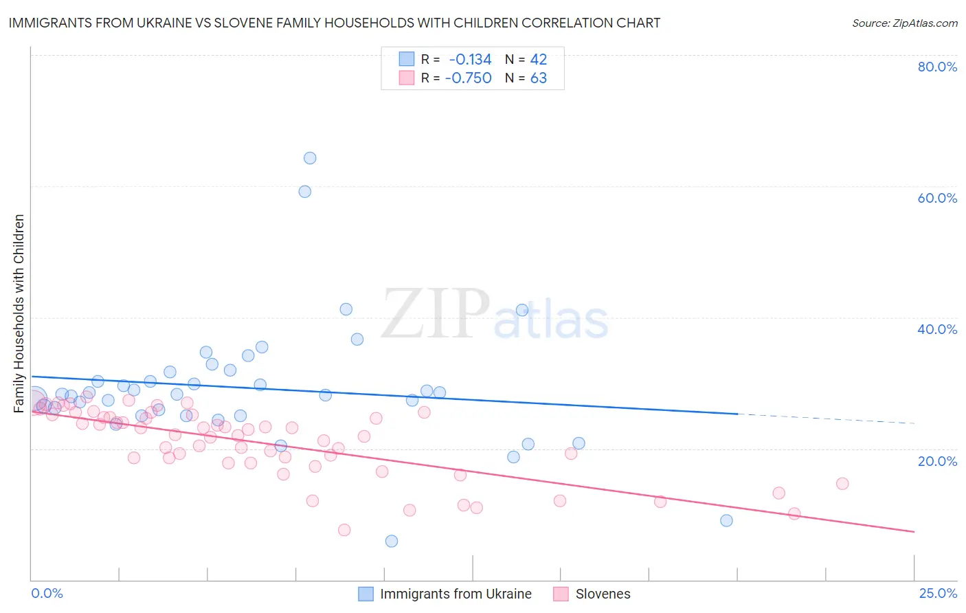 Immigrants from Ukraine vs Slovene Family Households with Children