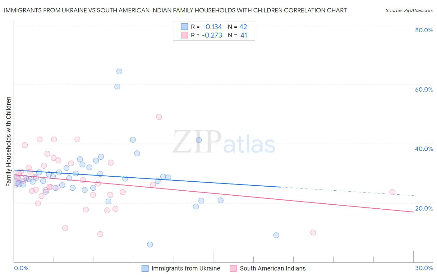 Immigrants from Ukraine vs South American Indian Family Households with Children