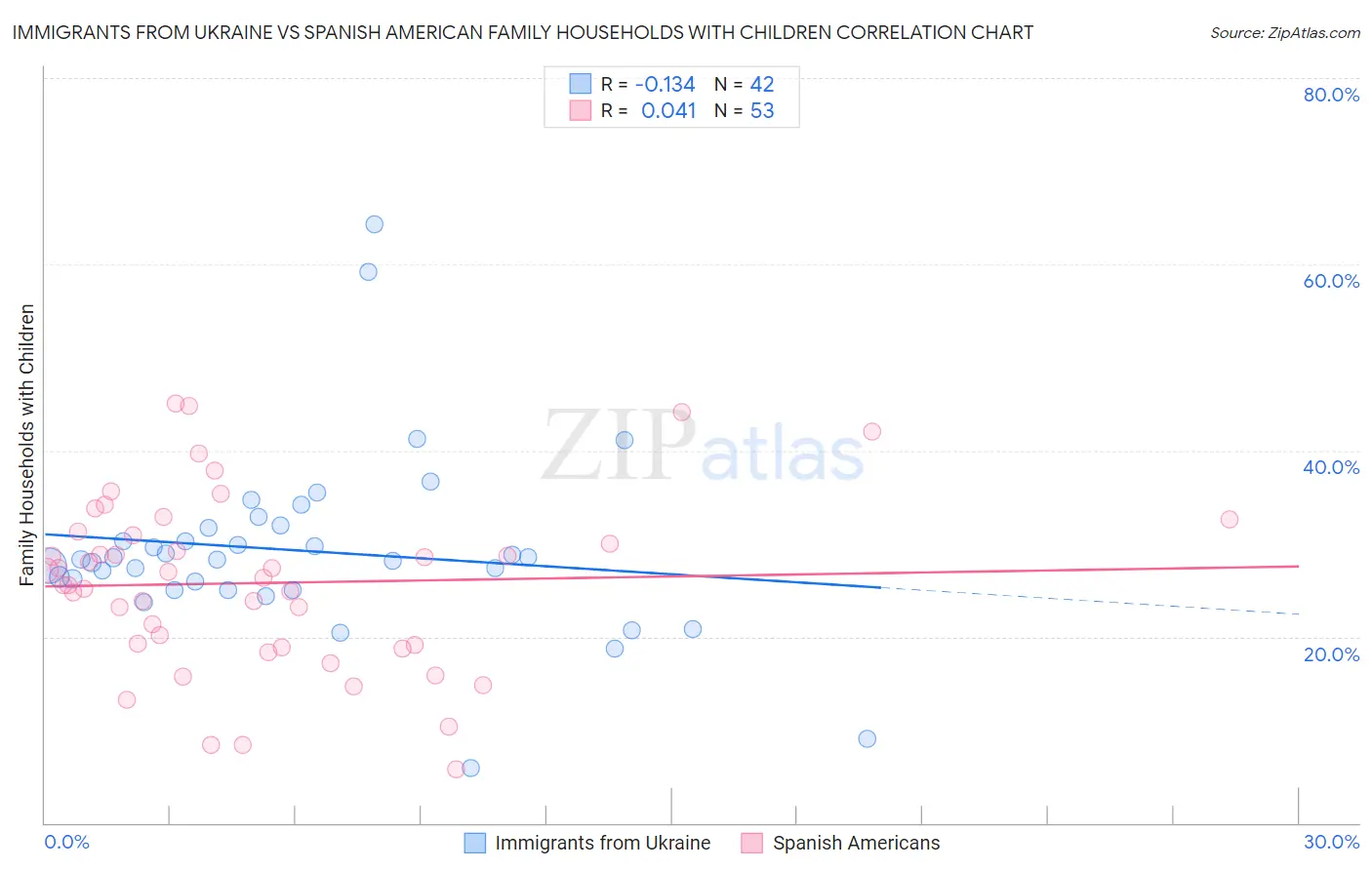 Immigrants from Ukraine vs Spanish American Family Households with Children