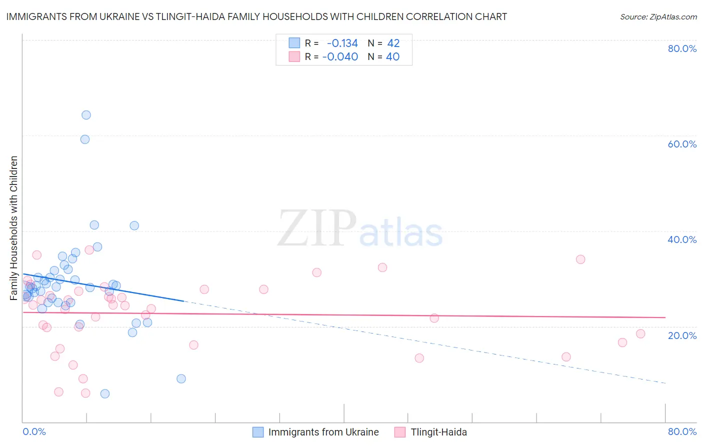 Immigrants from Ukraine vs Tlingit-Haida Family Households with Children