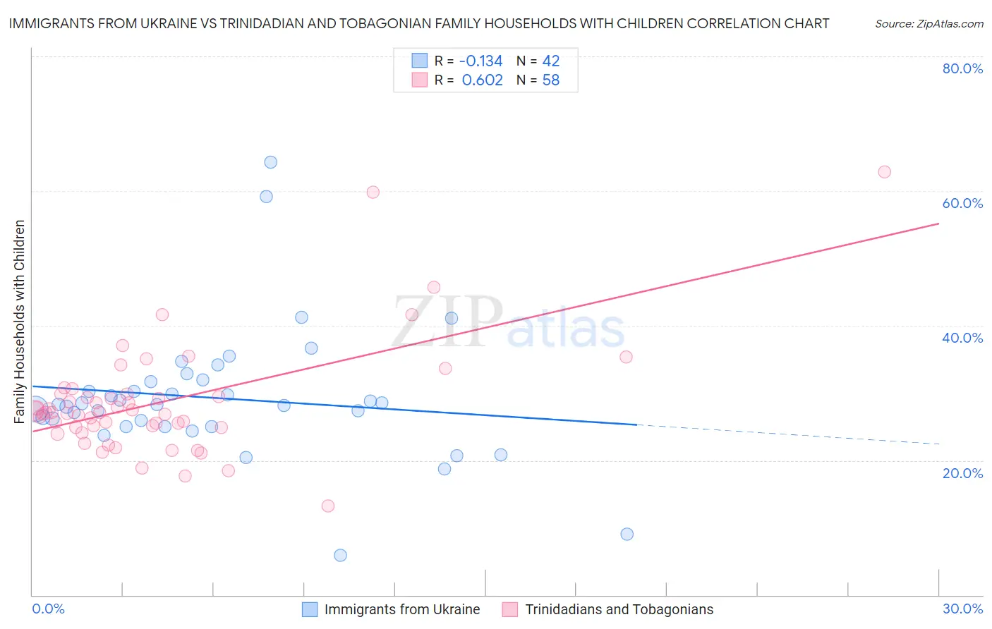 Immigrants from Ukraine vs Trinidadian and Tobagonian Family Households with Children