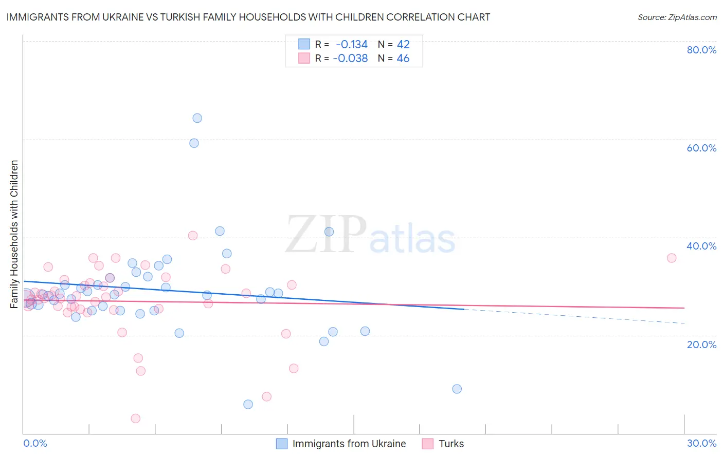 Immigrants from Ukraine vs Turkish Family Households with Children
