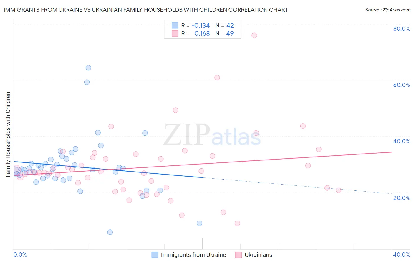 Immigrants from Ukraine vs Ukrainian Family Households with Children