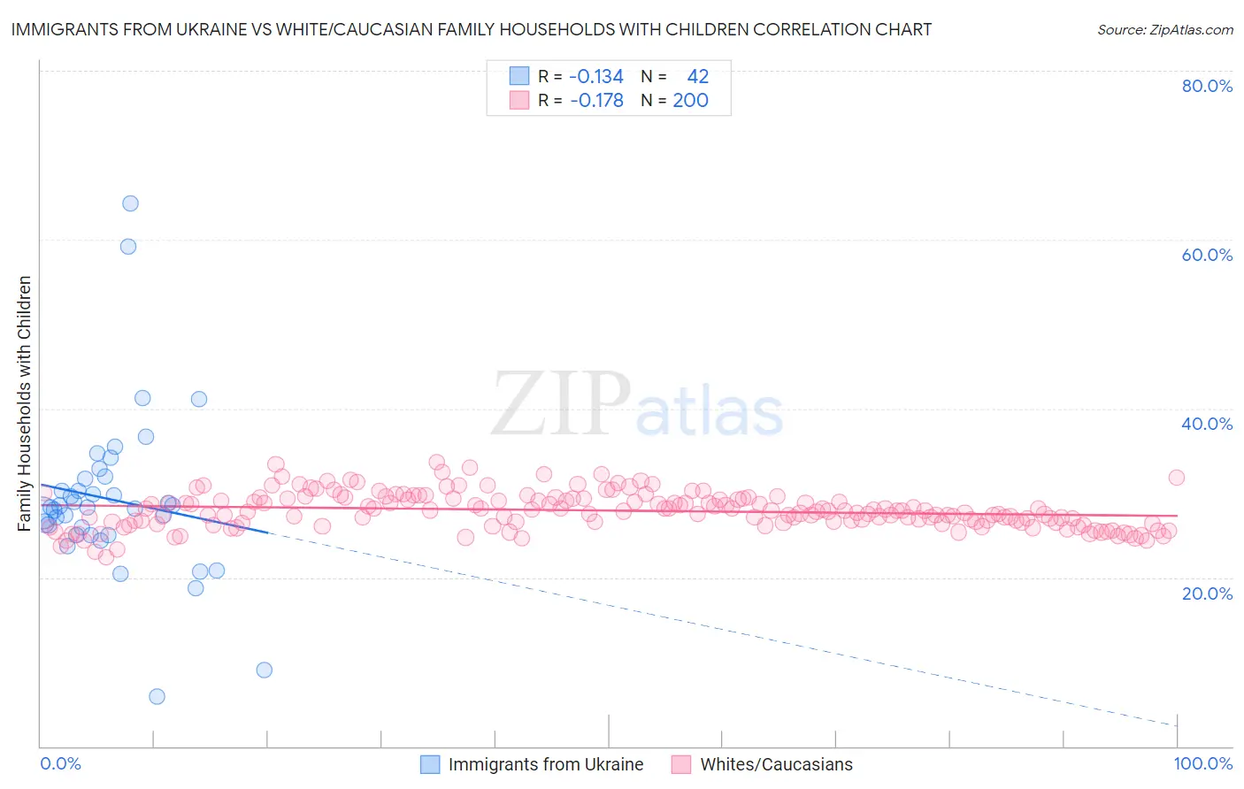 Immigrants from Ukraine vs White/Caucasian Family Households with Children