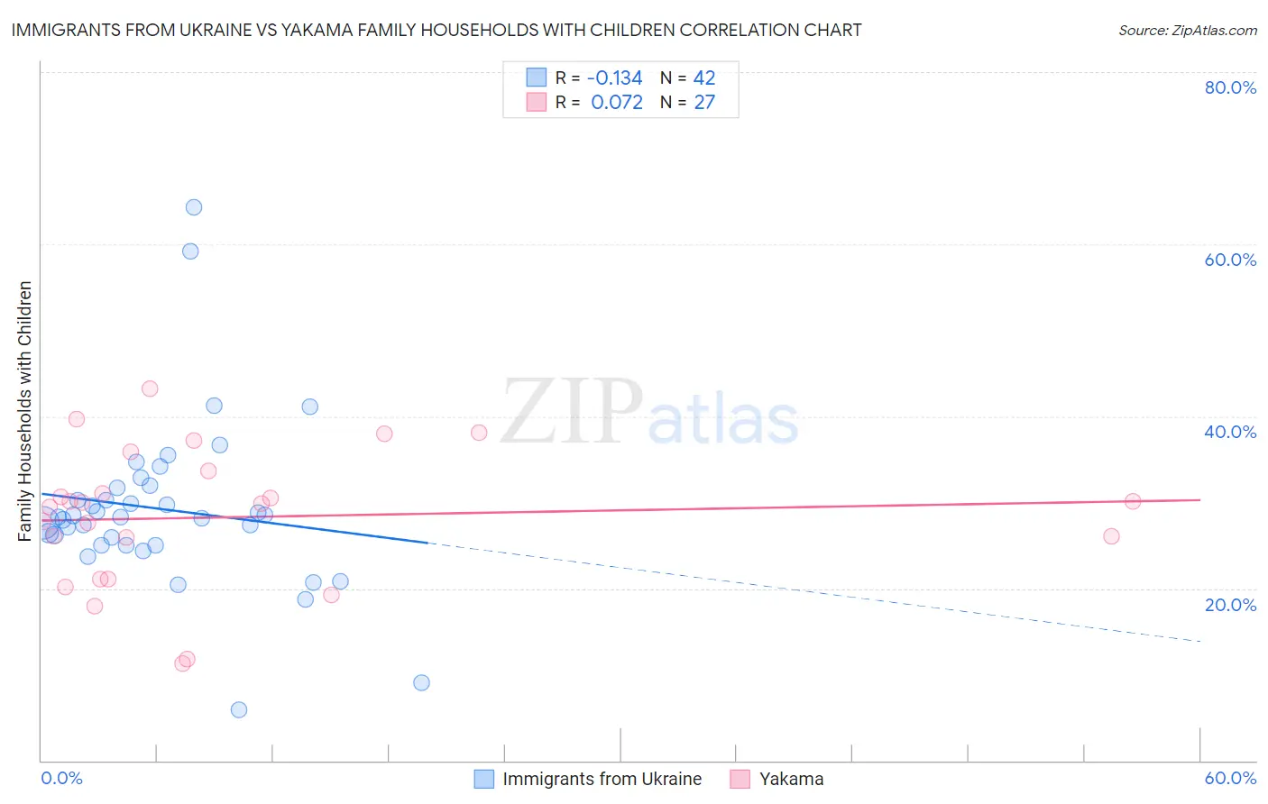 Immigrants from Ukraine vs Yakama Family Households with Children