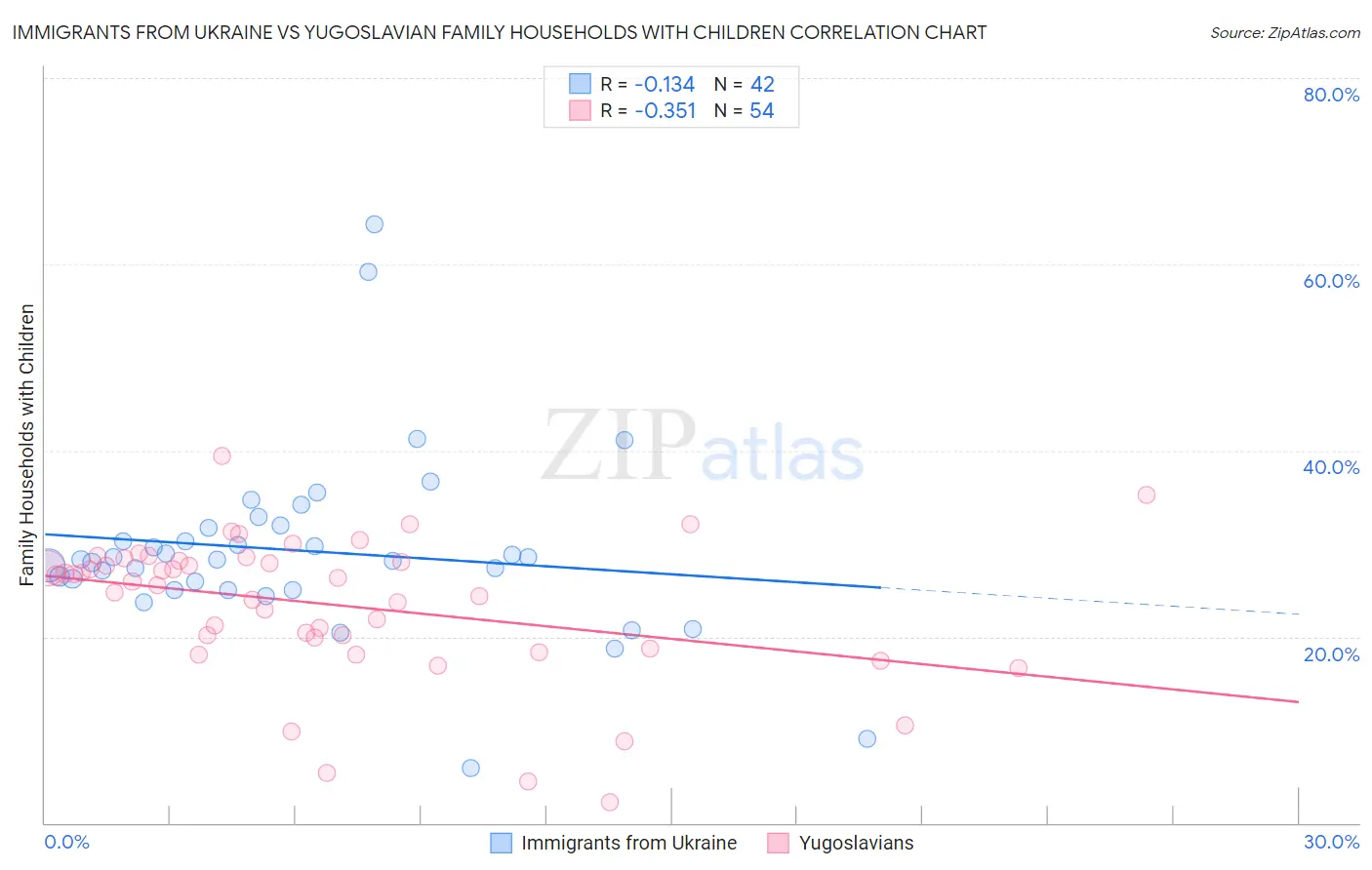 Immigrants from Ukraine vs Yugoslavian Family Households with Children