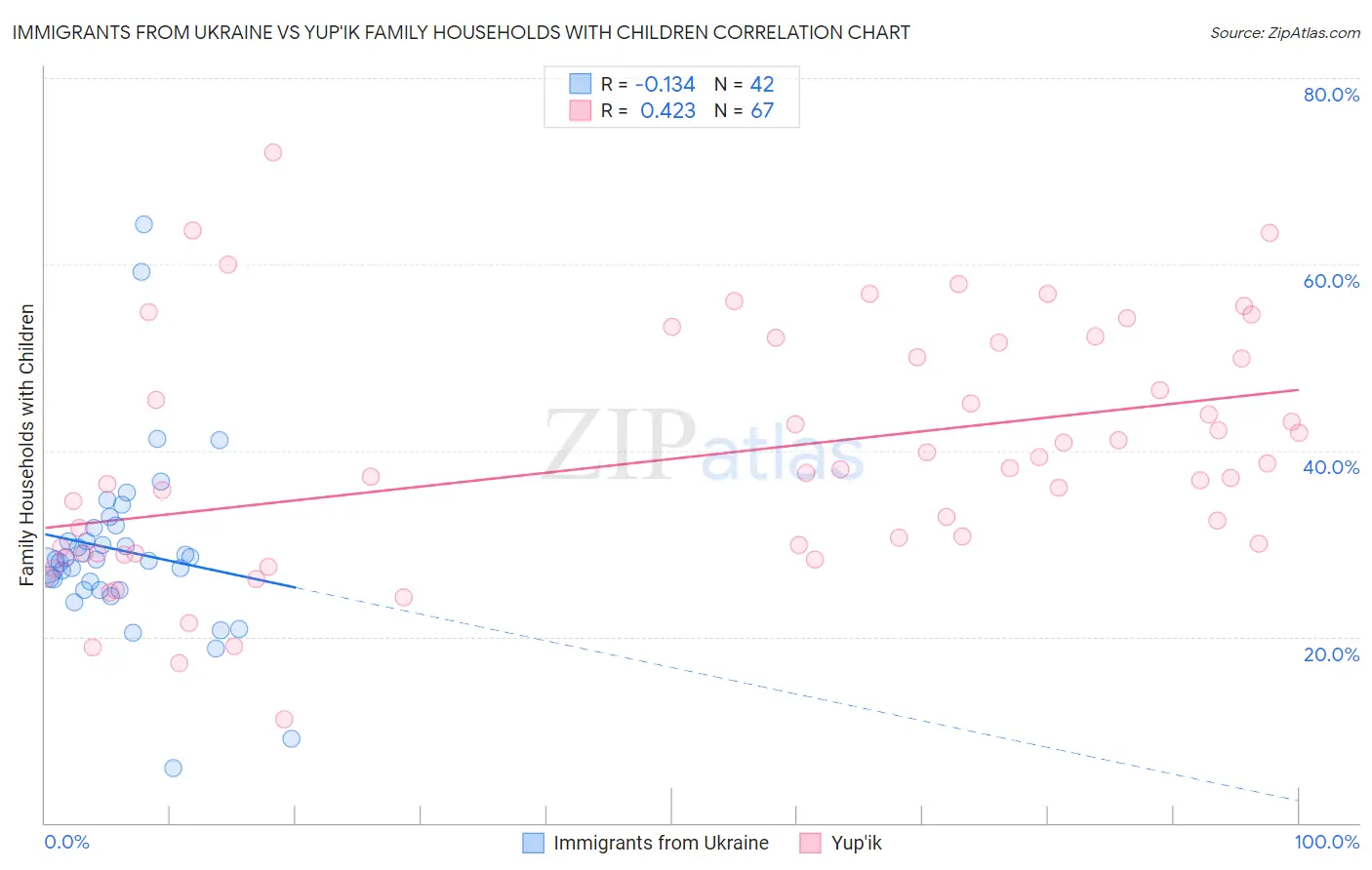 Immigrants from Ukraine vs Yup'ik Family Households with Children