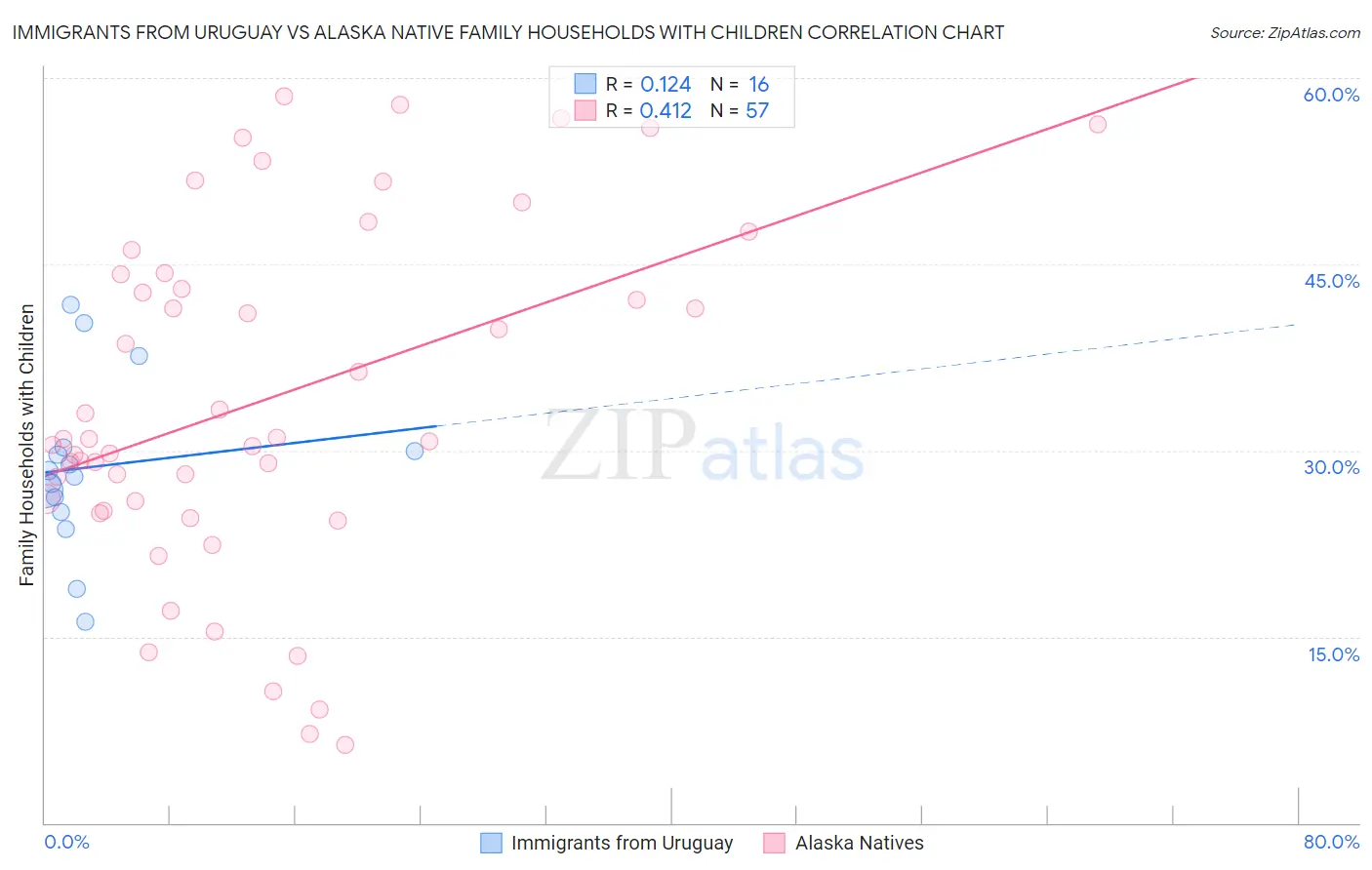 Immigrants from Uruguay vs Alaska Native Family Households with Children