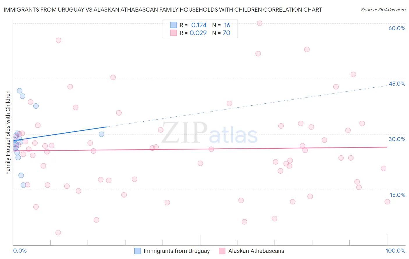 Immigrants from Uruguay vs Alaskan Athabascan Family Households with Children