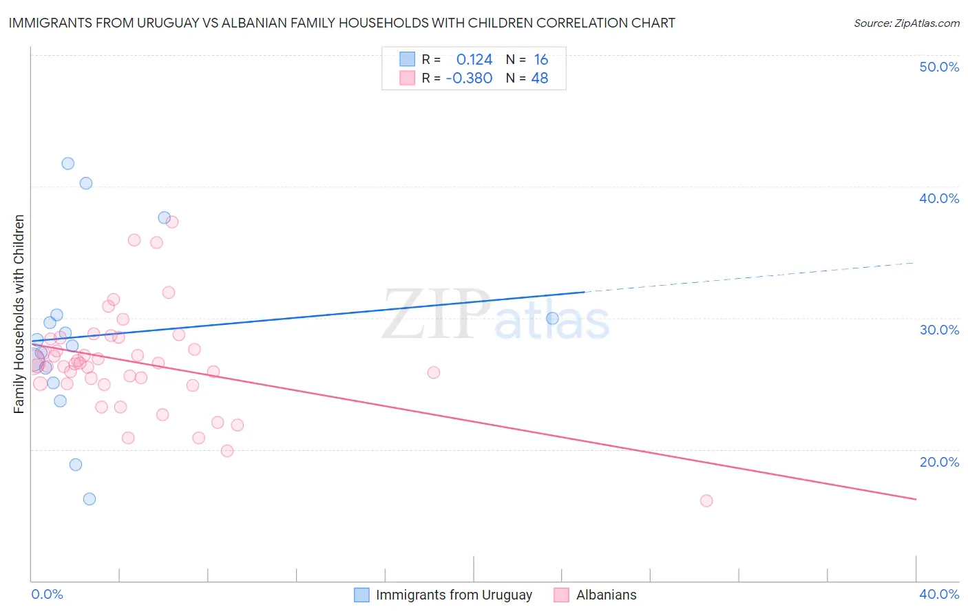 Immigrants from Uruguay vs Albanian Family Households with Children