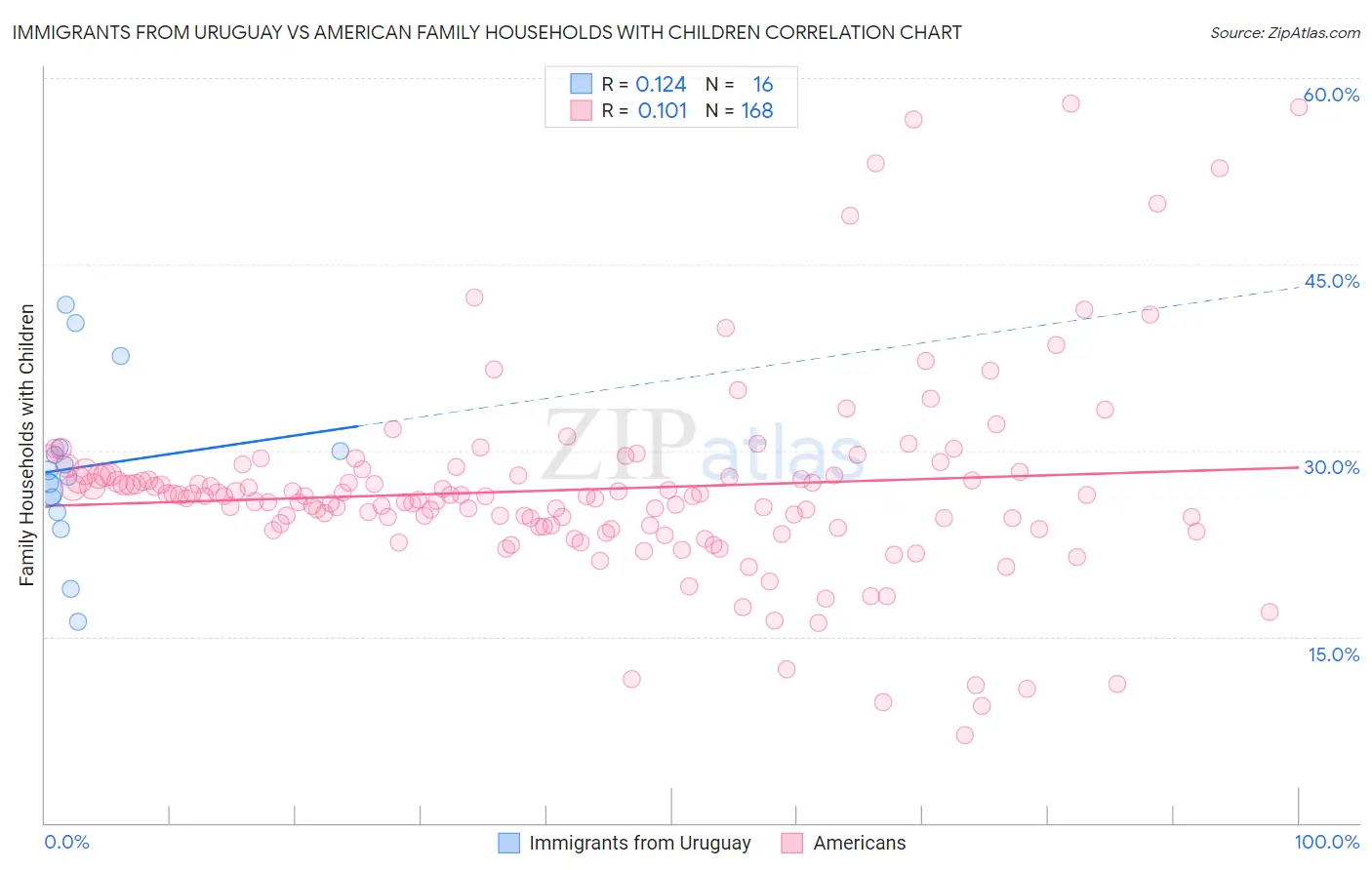 Immigrants from Uruguay vs American Family Households with Children