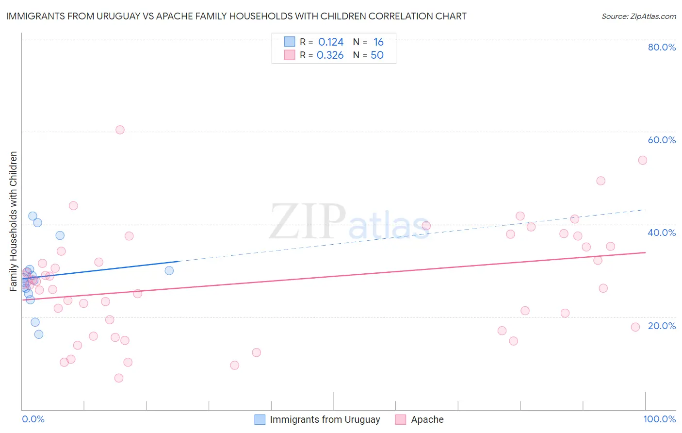 Immigrants from Uruguay vs Apache Family Households with Children