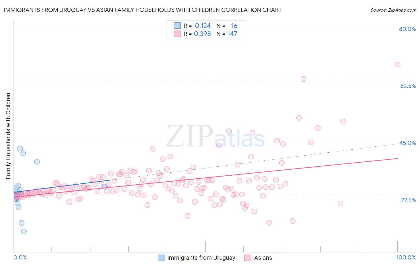 Immigrants from Uruguay vs Asian Family Households with Children