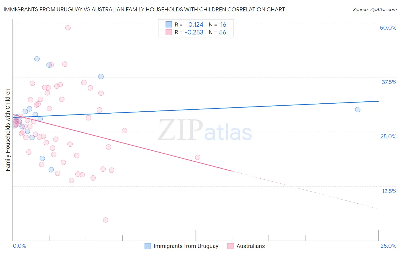 Immigrants from Uruguay vs Australian Family Households with Children