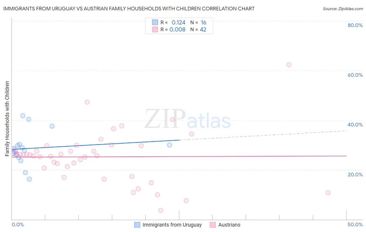 Immigrants from Uruguay vs Austrian Family Households with Children