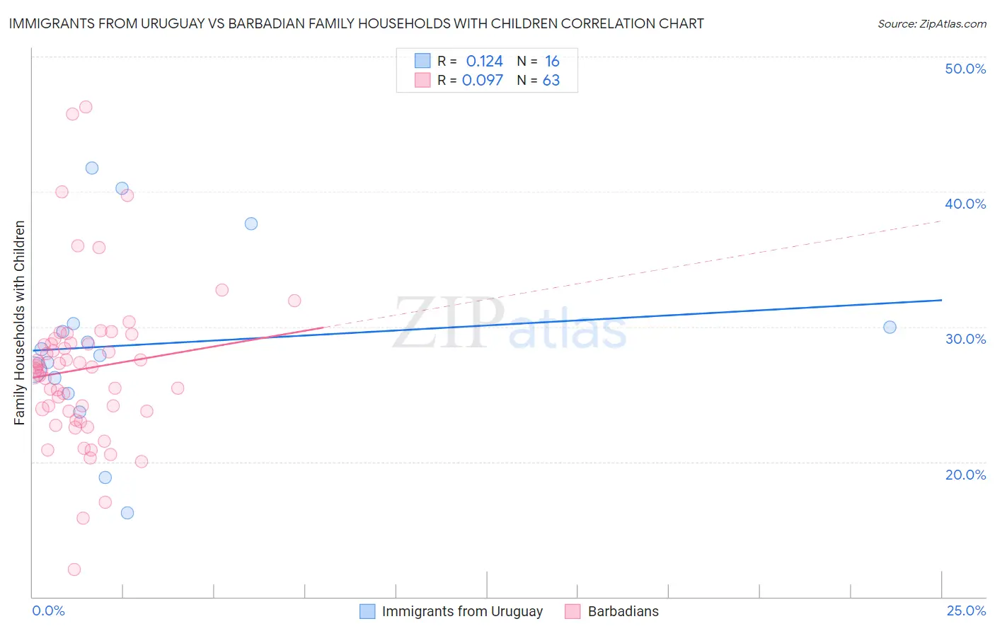 Immigrants from Uruguay vs Barbadian Family Households with Children