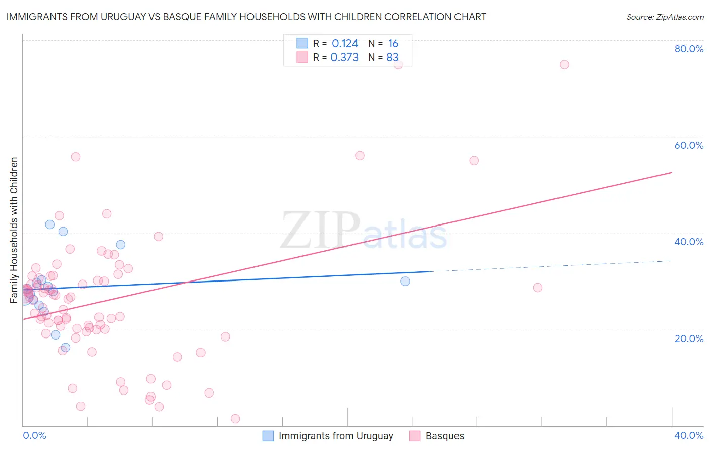 Immigrants from Uruguay vs Basque Family Households with Children