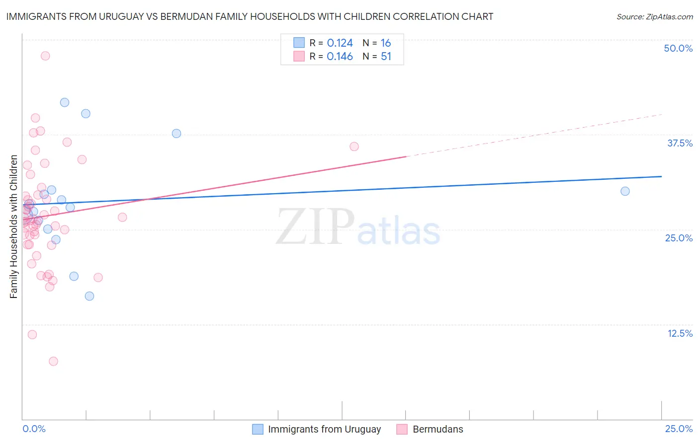 Immigrants from Uruguay vs Bermudan Family Households with Children
