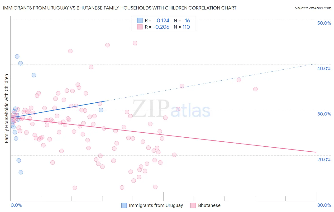 Immigrants from Uruguay vs Bhutanese Family Households with Children