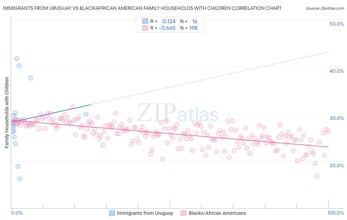 Immigrants from Uruguay vs Black/African American Family Households with Children