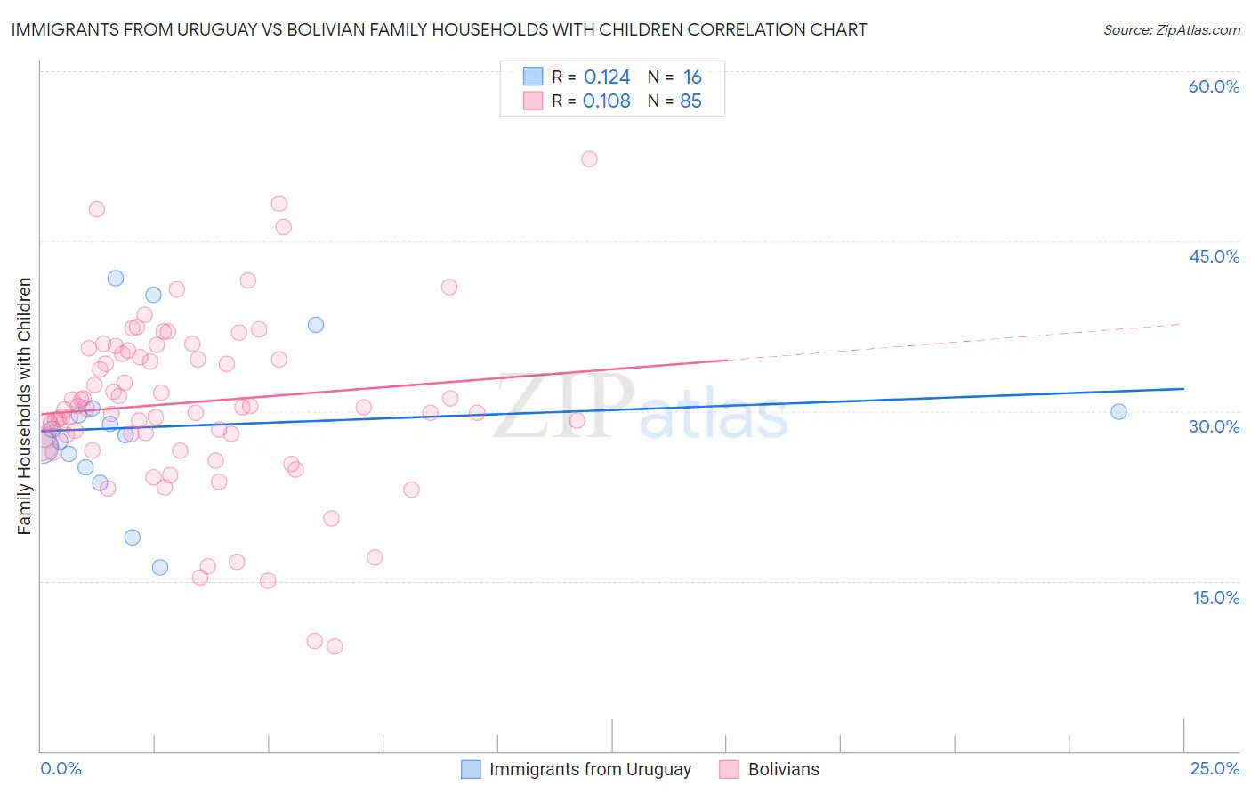 Immigrants from Uruguay vs Bolivian Family Households with Children