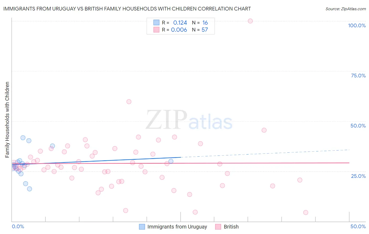 Immigrants from Uruguay vs British Family Households with Children
