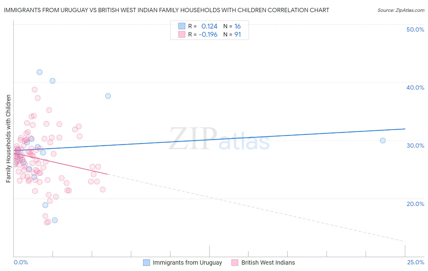 Immigrants from Uruguay vs British West Indian Family Households with Children
