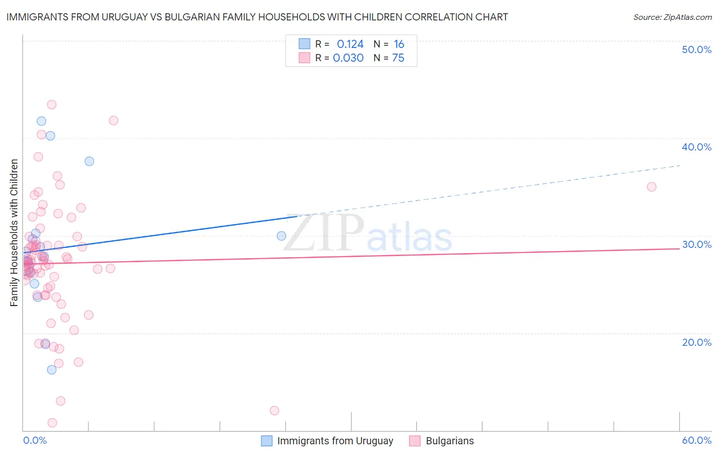 Immigrants from Uruguay vs Bulgarian Family Households with Children