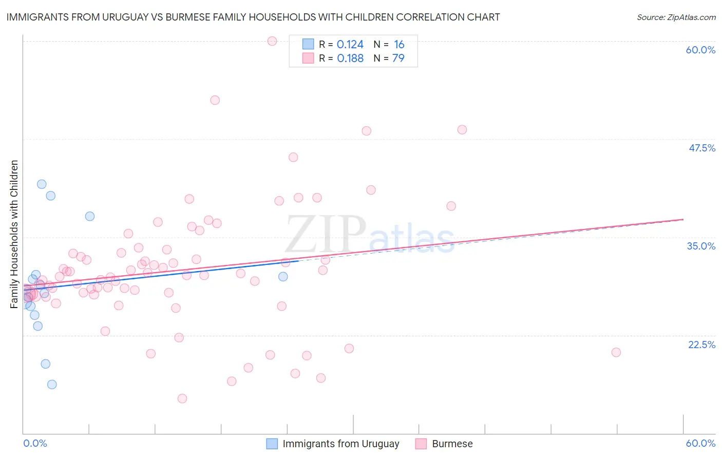 Immigrants from Uruguay vs Burmese Family Households with Children