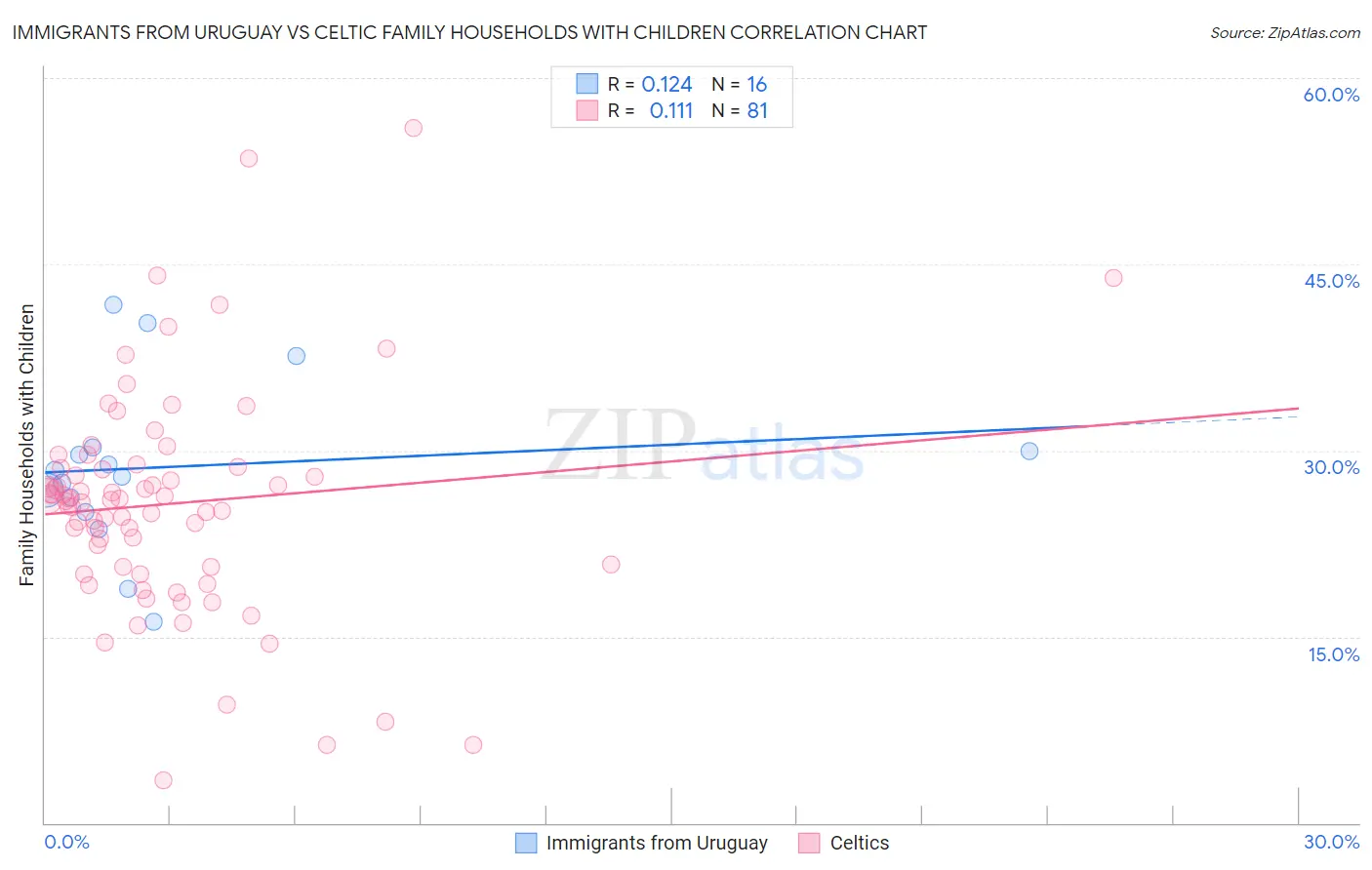 Immigrants from Uruguay vs Celtic Family Households with Children