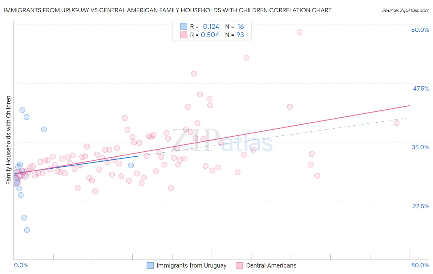 Immigrants from Uruguay vs Central American Family Households with Children