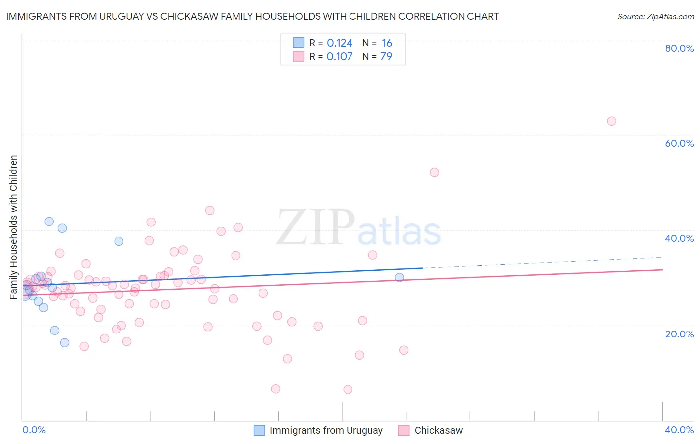 Immigrants from Uruguay vs Chickasaw Family Households with Children