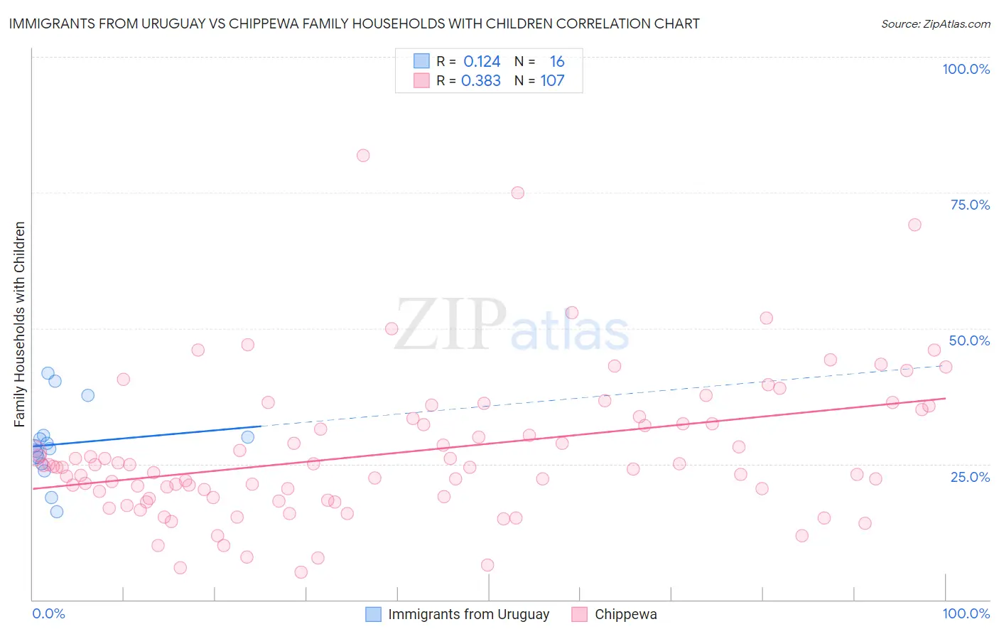 Immigrants from Uruguay vs Chippewa Family Households with Children