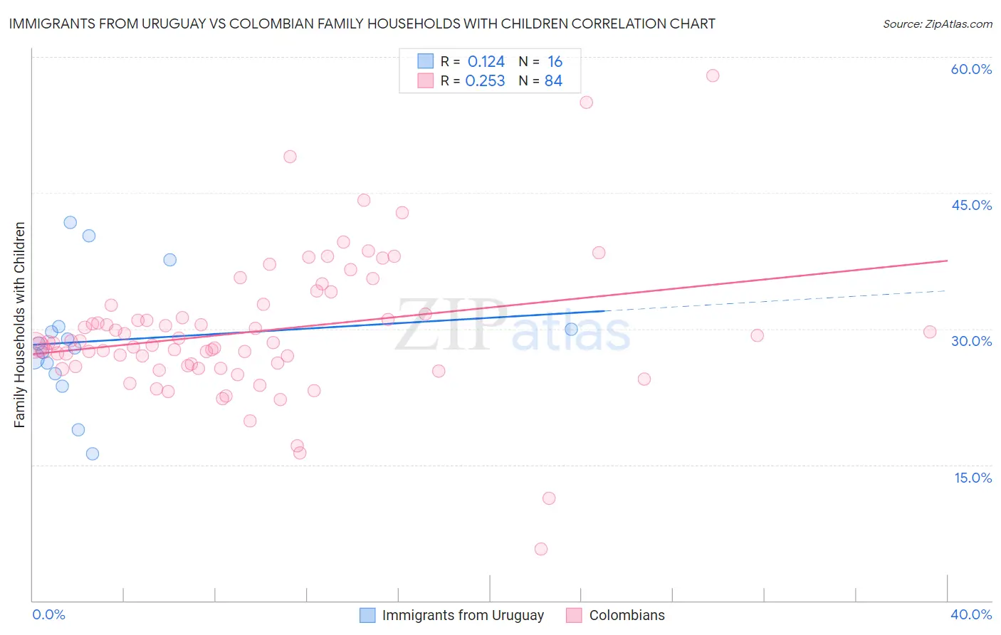 Immigrants from Uruguay vs Colombian Family Households with Children